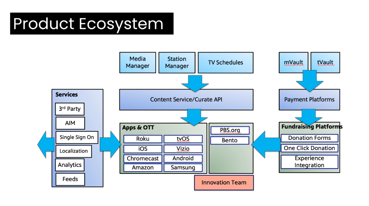 PBS product ecosystem